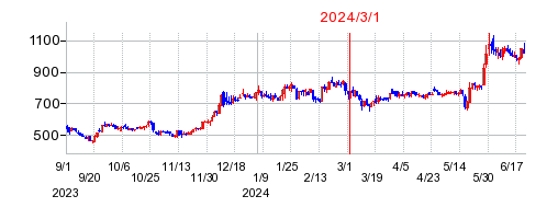 2024年3月1日 14:11前後のの株価チャート