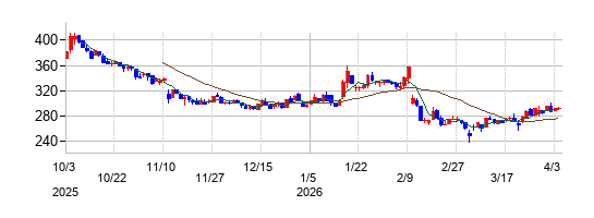 ＺＥＴＡの株価チャート