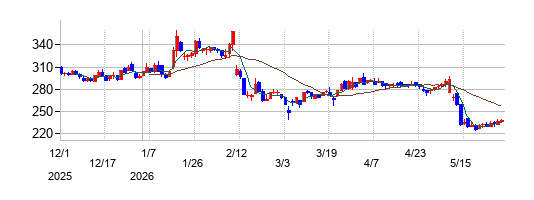 ZETAの株価チャート