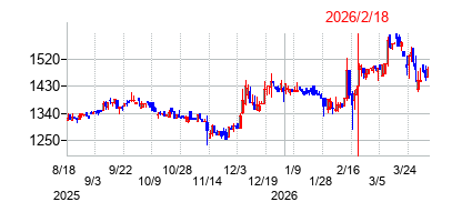 2026年2月18日 13:20前後のの株価チャート