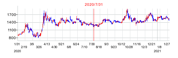 2020年7月31日 12:15前後のの株価チャート