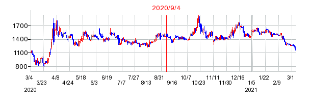2020年9月4日 14:04前後のの株価チャート