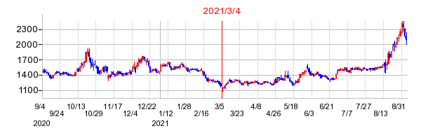 2021年3月4日 14:31前後のの株価チャート