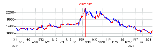 2021年9月1日 14:51前後のの株価チャート