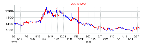2021年12月2日 09:08前後のの株価チャート