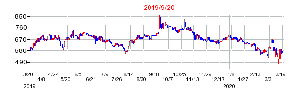 2019年9月20日 17:08前後のの株価チャート