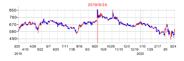 2019年9月24日 12:08前後のの株価チャート