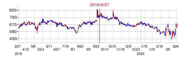 2019年9月27日 15:53前後のの株価チャート