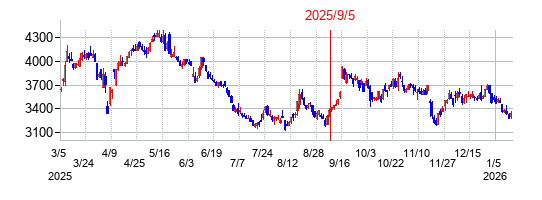 2025年9月5日 11:50前後のの株価チャート