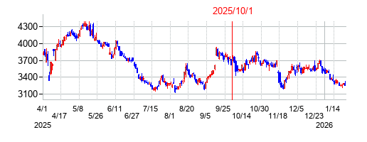 2025年10月1日 15:43前後のの株価チャート
