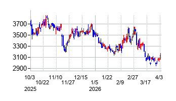 2026年4月3日 15:32前後のの株価チャート
