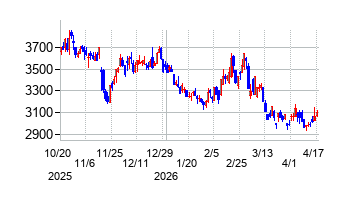 KeePer技研の株価チャート