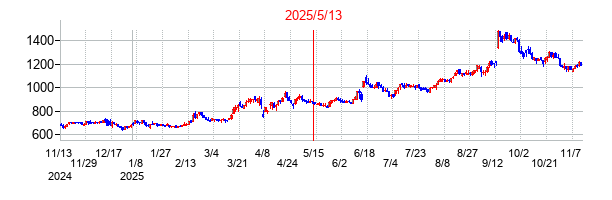 2025年5月13日 10:19前後のの株価チャート