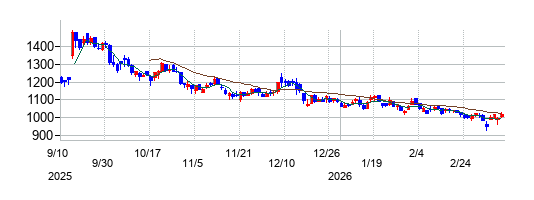 楽待の株価チャート