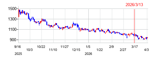 楽待の株価チャート