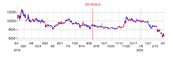 2019年9月4日 09:39前後のの株価チャート