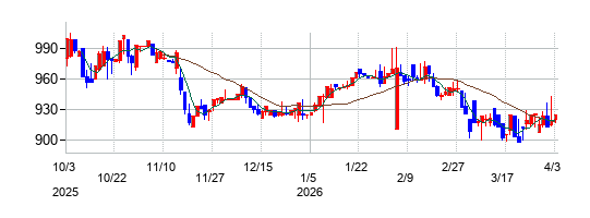 イードの株価チャート