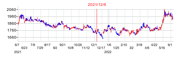 2021年12月6日 15:07前後のの株価チャート