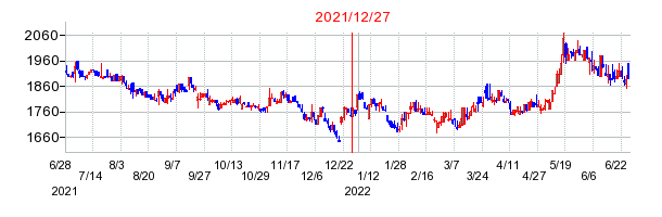 2021年12月27日 15:28前後のの株価チャート