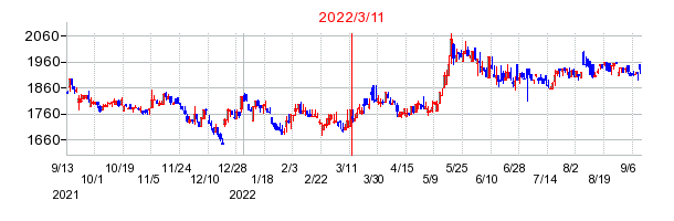 2022年3月11日 15:02前後のの株価チャート