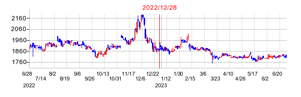 2022年12月28日 15:02前後のの株価チャート
