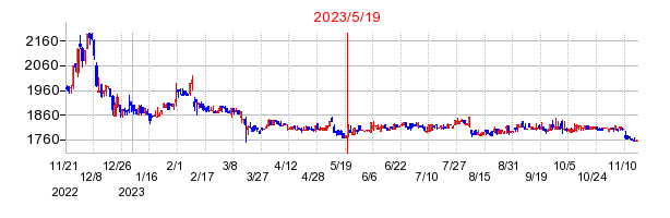 2023年5月19日 15:42前後のの株価チャート