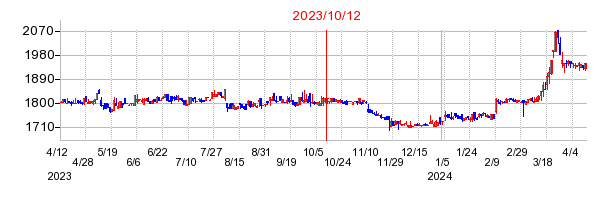 2023年10月12日 15:28前後のの株価チャート