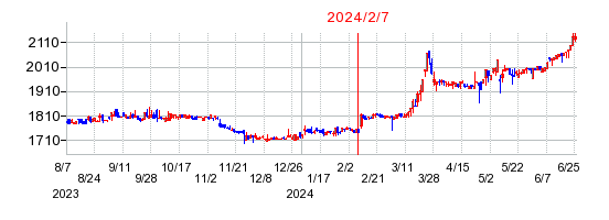 2024年2月7日 15:13前後のの株価チャート
