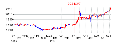 2024年3月7日 15:11前後のの株価チャート