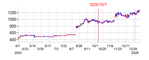 2025年10月7日 10:21前後のの株価チャート