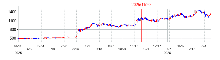 日本動物高度医療センターの株価チャート