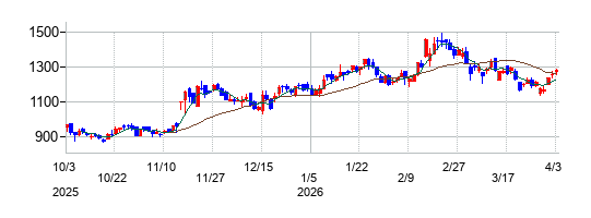 日本動物高度医療センターの株価チャート