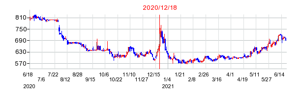 2020年12月18日 09:01前後のの株価チャート