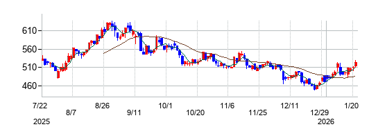 日本スキー場開発の株価チャート