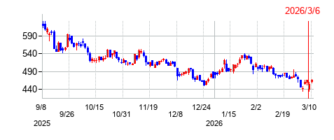 日本スキー場開発の株価チャート