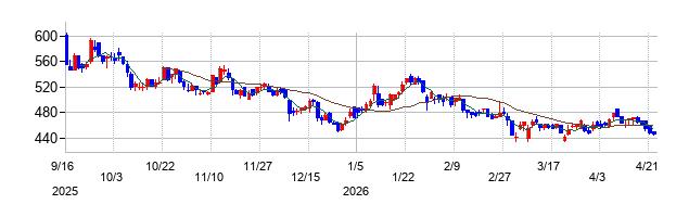 日本スキー場開発の株価チャート