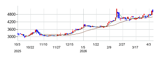 ニッキの株価チャート