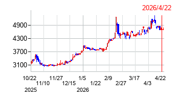 ニッキの株価チャート
