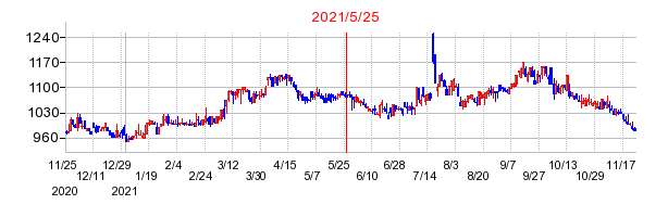 2021年5月25日 16:17前後のの株価チャート