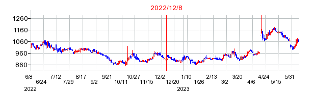 2022年12月8日 10:11前後のの株価チャート