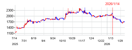 三機サービスの株価チャート