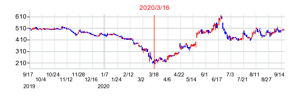 2020年3月16日 15:50前後のの株価チャート