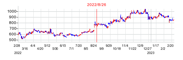 2022年8月26日 13:08前後のの株価チャート