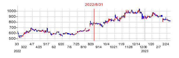 2022年8月31日 16:17前後のの株価チャート