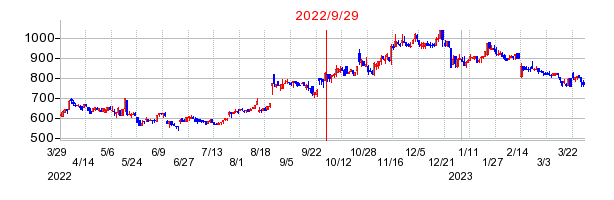 2022年9月29日 16:34前後のの株価チャート
