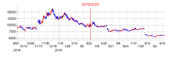 2019年3月20日 15:29前後のの株価チャート