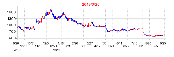 2019年3月26日 11:24前後のの株価チャート