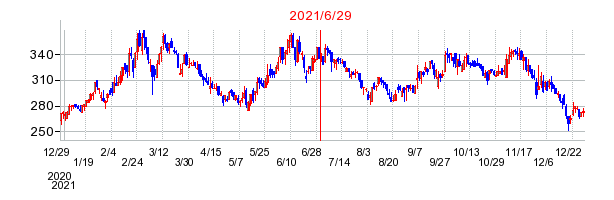 2021年6月29日 15:14前後のの株価チャート