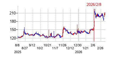 リンクバルの株価チャート