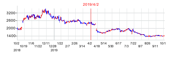 2019年4月2日 09:35前後のの株価チャート
